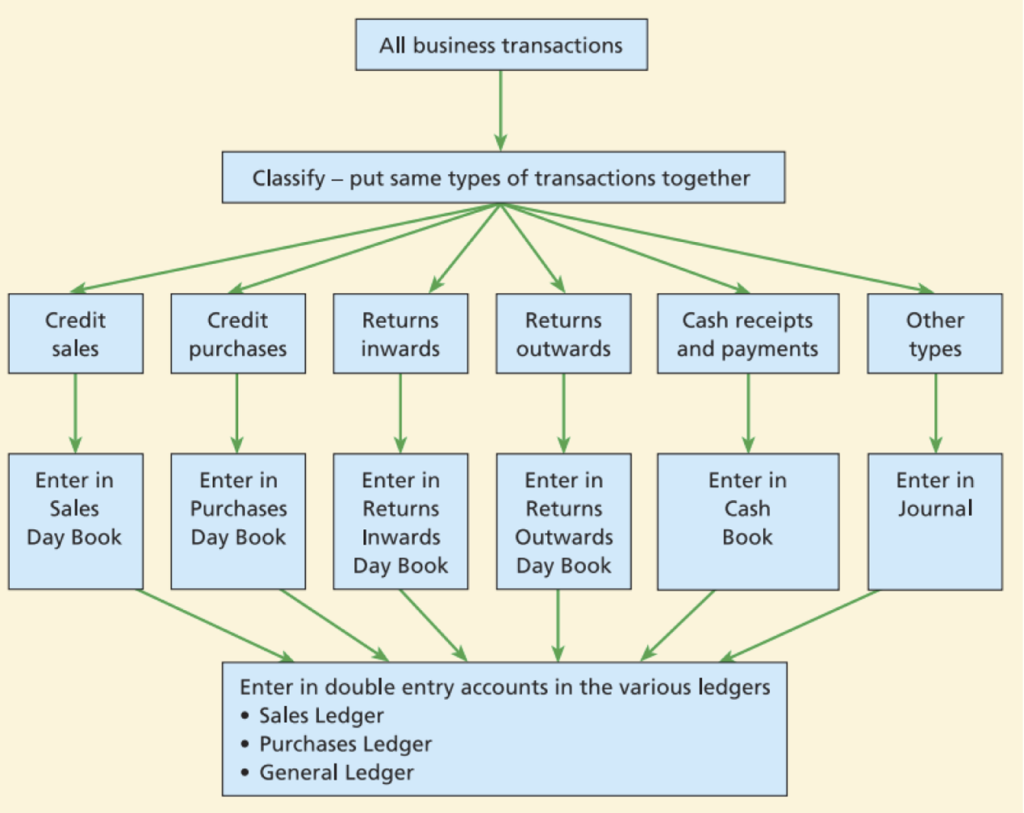classification of business transactions